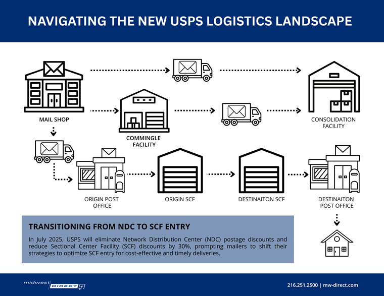 Navigating the new USPS logistics landscape